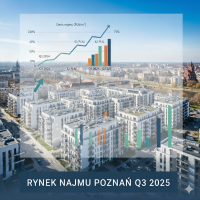 Mieszkaniowy rynek najmu w Poznaniu w III kwartale 2025 – widok nowoczesnej architektury miasta ilustrujący analizę cen i trendów.